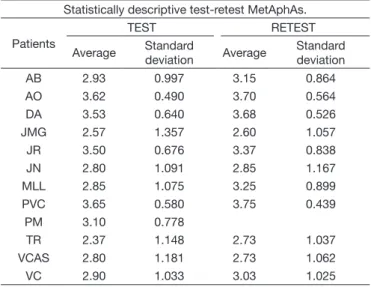 Table 2. Comparisons between subjects. Statistically descriptive test- test-retest MetAphAs