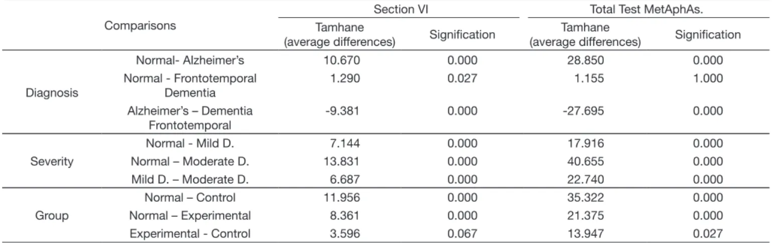 Table 5.  Post hoc tests. Univariate analysis. Section VI MetAphAs and Total Test MetAphAs Comparisons