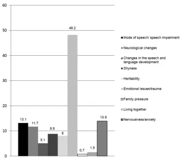 Figure 1. Teachers answers to the open question on causes of stuttering