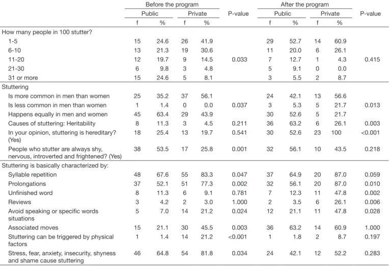 Table 3. Comparison of teachers from public and private school knowledge on stuttering before and after participating of the Speech Therapy  Program for Teachers Training on Stuttering