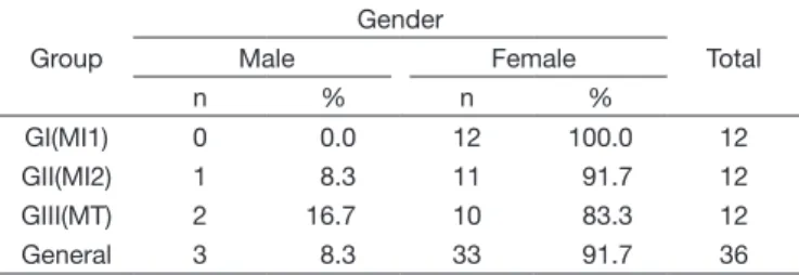 Table 1. Gender distribution per group Group Gender TotalMaleFemale n % n % GI(MI1) 0 0.0 12 100.0 12 GII(MI2) 1 8.3 11 91.7 12 GIII(MT) 2 16.7 10 83.3 12 General 3 8.3 33 91.7 36