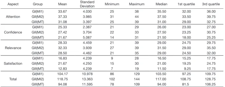 Table 2. Descriptive statistics of scores in the IMMS survey per group