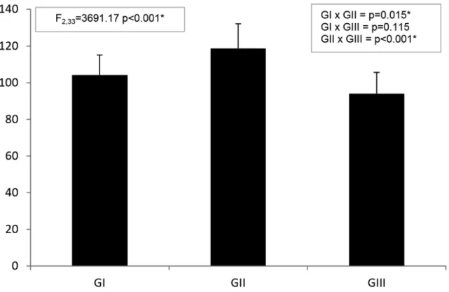 Figure 2. Comparison between the total average score of the groups in the motivation survey