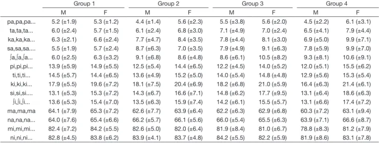 Table 1.  Average values (±standard deviation) of nasalance for the syllables produced by the 245 participants, according to the age group  (Group 1: 5-9 years old; Group 2: 10-19 years old; Group 3: 10-19 years old; Group 4: 25-35 years old) and gender (M