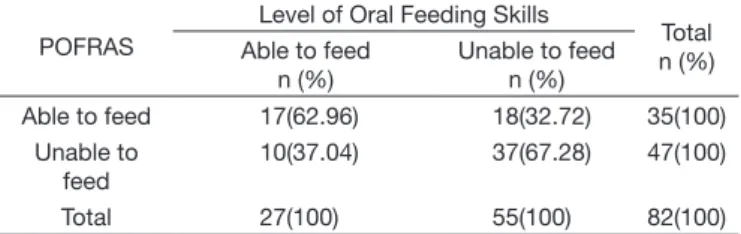 Table 2. Distribution of preterm infants regarding the results obtained  with both assessment protocols, considering the dichotomization able  to feed and unable to feed