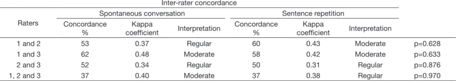 Table 1. Statistical comparison between the intra-rater concordance indexes in perceptual analysis of hypernasality of both speech samples  (spontaneous conversation and repeated sentences): percentage of concordance (%), kappa coefficient and its interpre