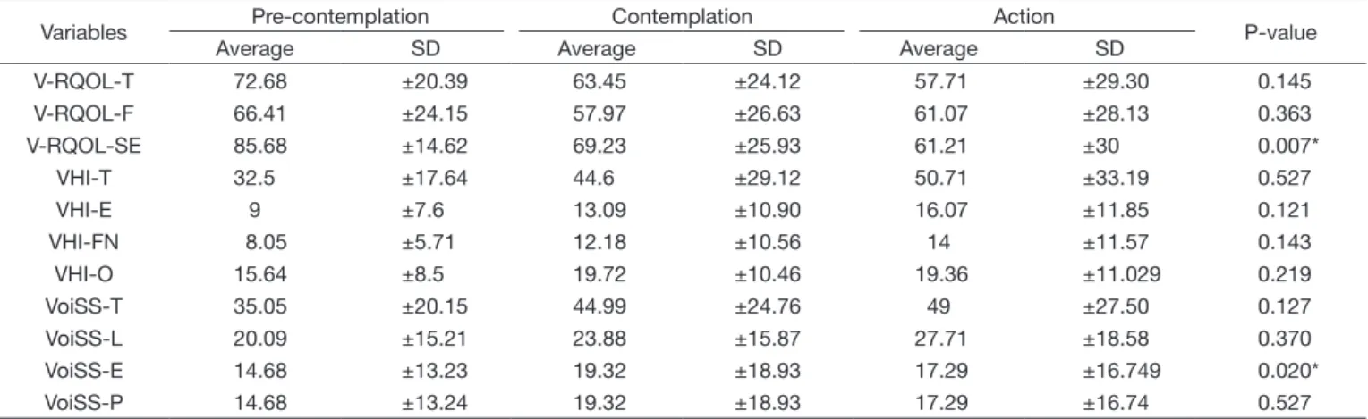 Table 3. Comparison of average score in each domain of V-RQOL, VHI and VoiSS compared to the stage of readiness to change in the URICA-VOICE