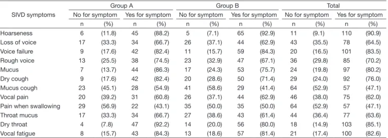 Table 1 shows the total of teachers with and without signs  suggestive of LPR according to symptoms that make up the  Voice Disorder Screening Index (VDSI)
