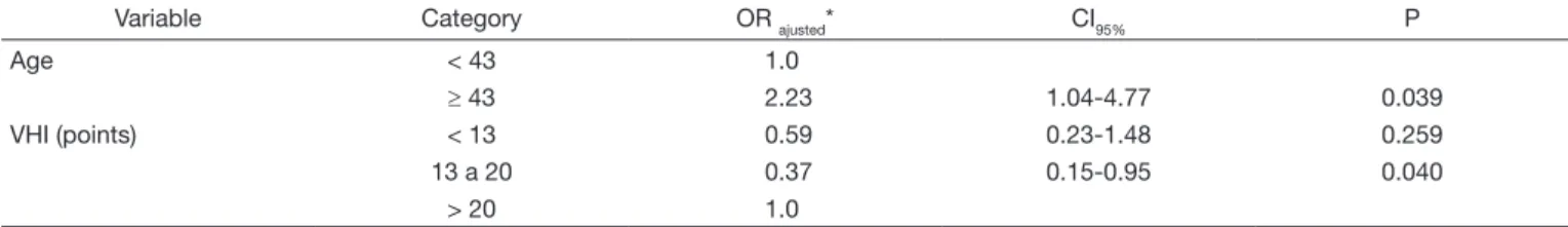 Table 4. Association analysis using the chi-square test and univariate binary logistic second identification features, Vocal Handicap Index (VHI),  Vocal Disorder Screening Index (SIVD) and voice disorder among variable result with signs suggesting Laryngo