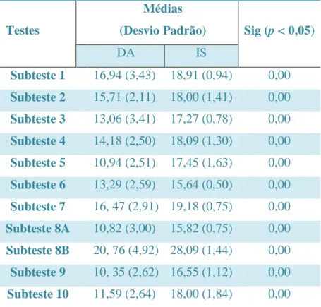 Tabela  4:  Comparação  entre  médias  do  desempenho  do  Grupo  Experimental (DA) e Controle(IS) na FAB 