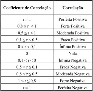 Tabela 3 - Coeficiente Correlação 