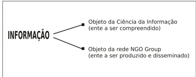 Figura 1: Relação da informação com a Ciência da Informação e a rede NGO Group 