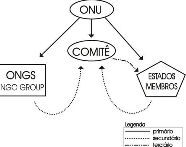 Figura 4: Fluxo informacional entre a ONU, Estado-nação e NGO Group 