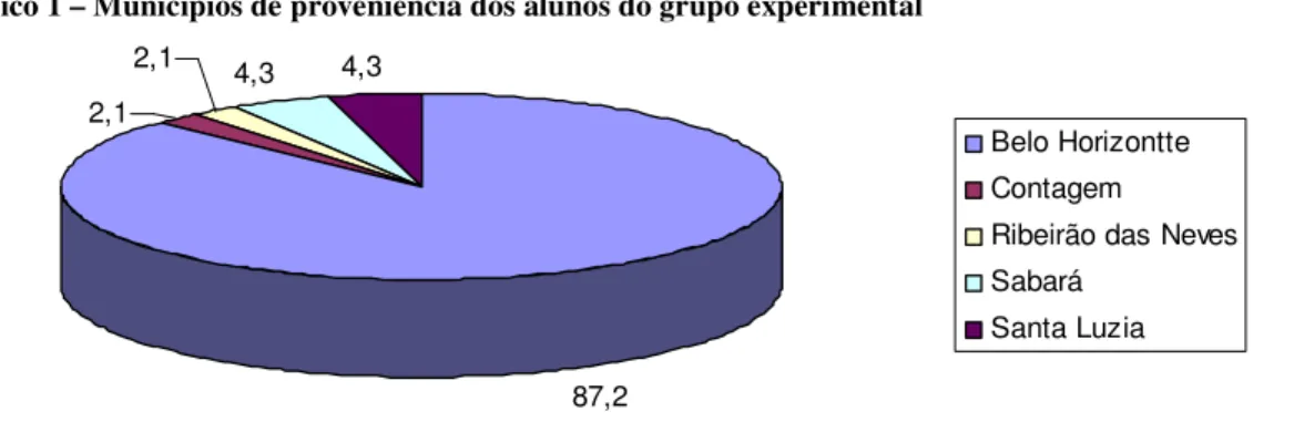 Gráfico 1 – Municípios de proveniência dos alunos do grupo experimental 