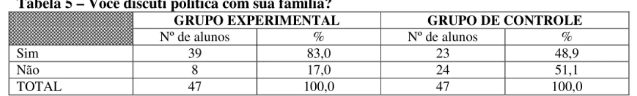 Tabela 5 – Você discuti política com sua família? 