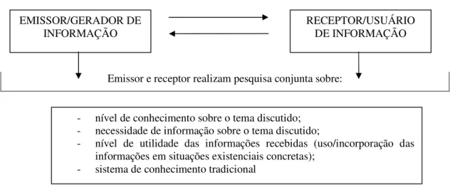 Figura 1 – Modelo Participativo-Comunicacional de Paulo Freire 