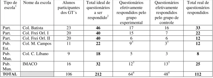 Tabela  1  -  Índice  de  resposta  aos  questionários  dirigidos  aos  alunos  de  ensino  médio  participantes do Parlamento Jovem/2007 e aos alunos que compuseram o grupo de controle 
