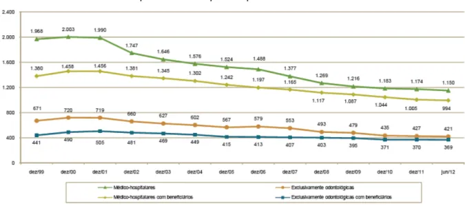 GRÁFICO 2 - Operadoras de planos privados de saúde em atividade 