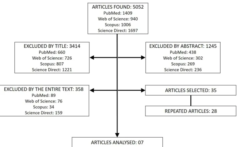 Figure 1. Flowchart of the number of articles found and selected after applying the inclusion and exclusion criteria