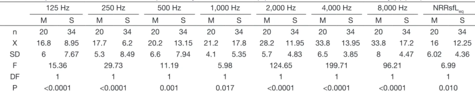Table 3. Comparison of the attenuation values provided by the manufacturer (M) and the values obtained in this study (S) (dBA)