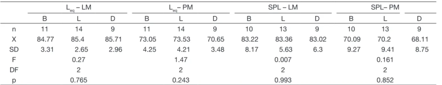 Table 4. Equivalent noise level and sound pressure level by activities (L eq  in dB(A) and SPL in dB SPL)