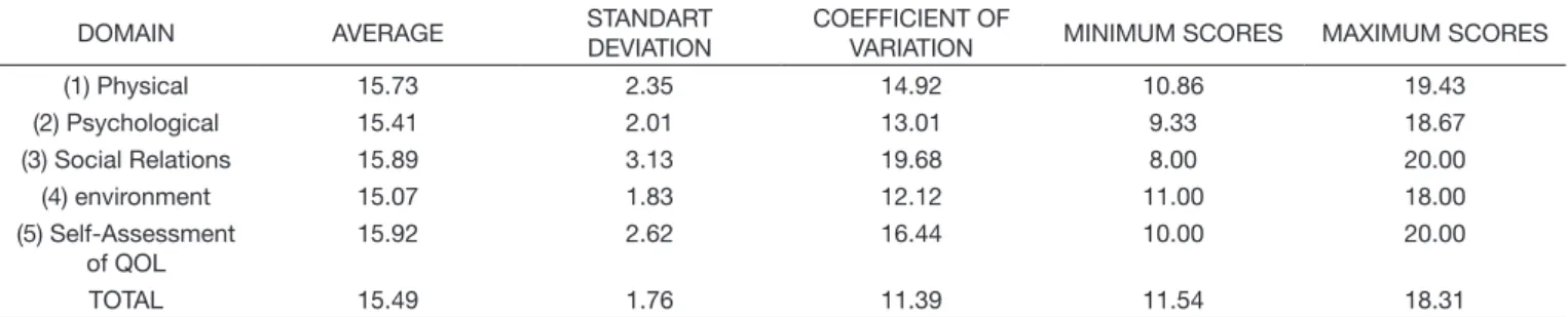 Table 2. Mean, standard deviation, and coefficient variation, minimum and maximum scores for each domain of the WHOQOL-BREF questionnaire  for the EG (n = 70)