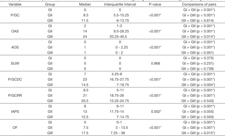 Table 2. Comparison of the performance of students in the dictation of words test regarding the number and the type of spelling mistakes