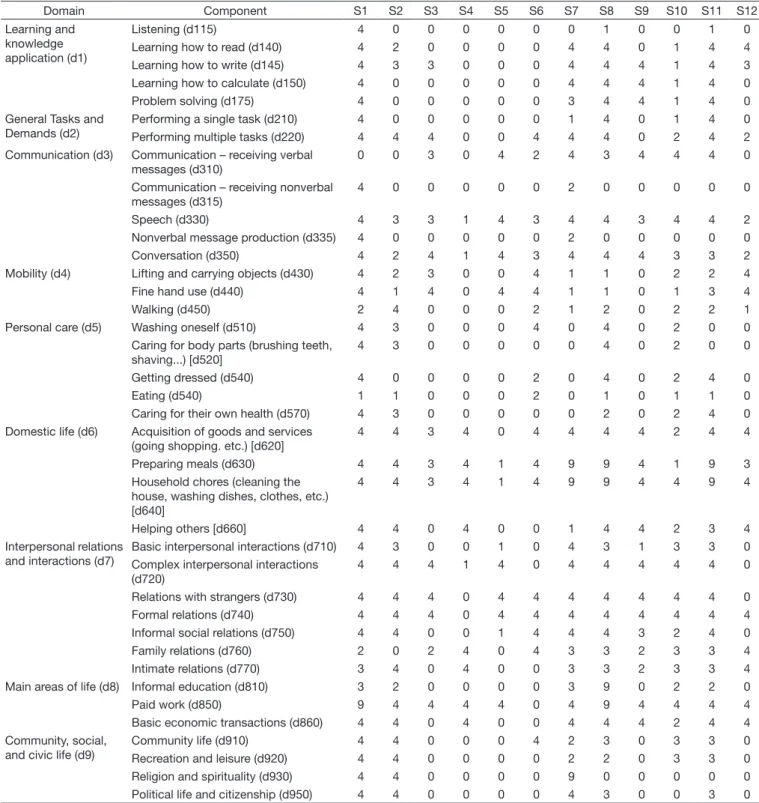 Table 3. Active limitation and Participation Restriction (Part 2) Domain Component S1 S2 S3 S4 S5 S6 S7 S8 S9 S10 S11 S12 Learning and  knowledge  application (d1) Listening (d115) 4 0 0 0 0 0 0 1 0 0 1 0