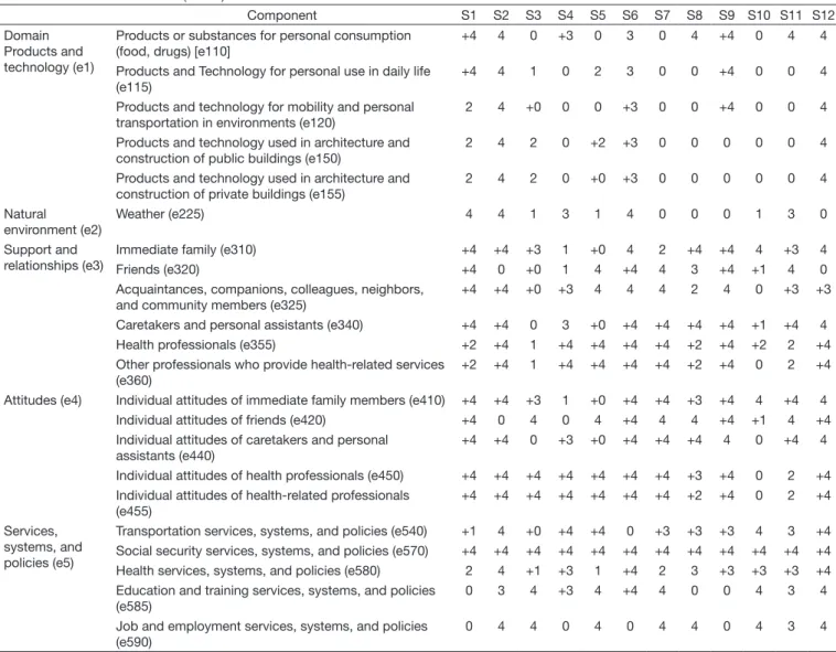 Table 4. Environmental factors (Part 3)