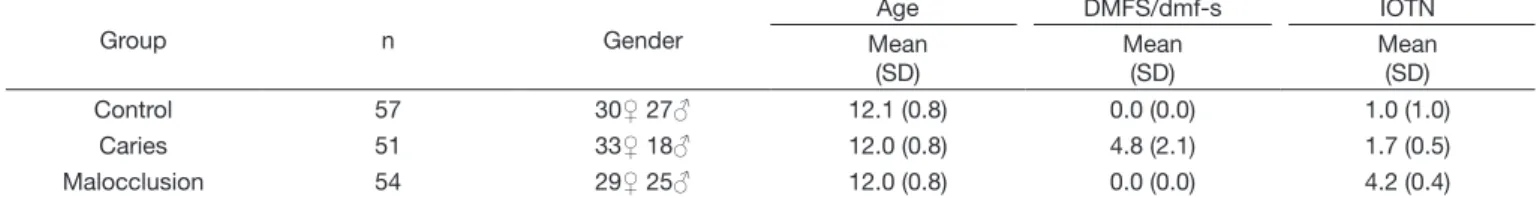 Table 1.  Sample characteristics according to age, gender, caries experience and orthodontic treatment needs