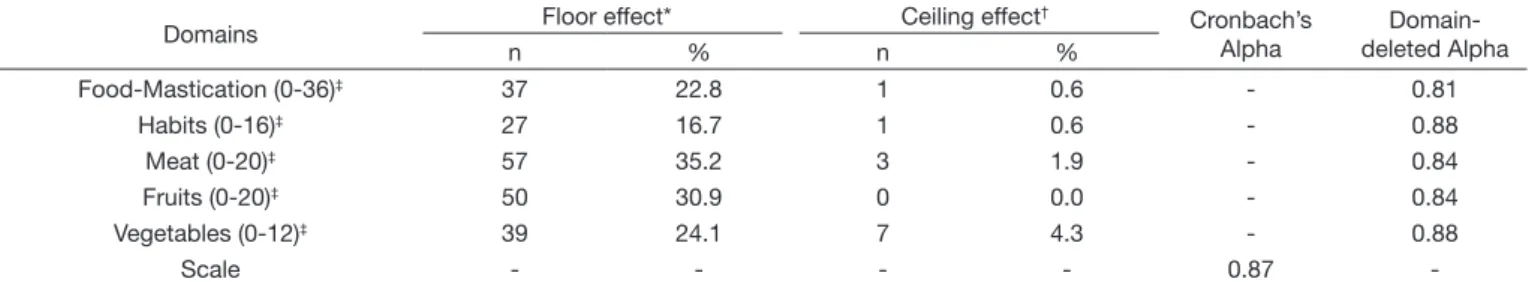 Table 4 shows the results of the discriminant validity. There  was  a statistically signiicant difference between the scores of the  control group and caries group in domains Food-Mastication,  Meat and Fruits; caries group showed higher median