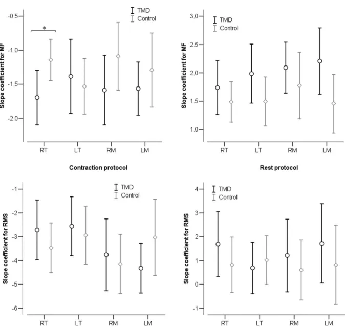 Figure 4. Confidence interval (95%) of the slope coefficient of median frequency (MF) and root mean square (RMS) values for the right temporal  (RT), left temporal (LT), right masseter (RM) and left masseter (LM) muscles in the contraction and rest protoco