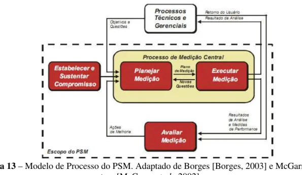 Figura 13 – Modelo de Processo do PSM. Adaptado de Borges [Borges, 2003] e McGarry 