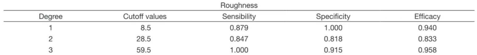Table 1.  Cutoff values for different degrees of roughness, in 4 points, with the respective values of sensibility, specificity and efficacy Roughness
