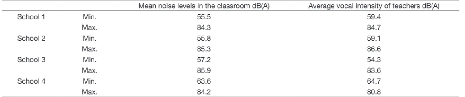 Figure 2. Distribution of the values (mean) of noise in the classroom and vocal intensity (mean) of the teachers during class