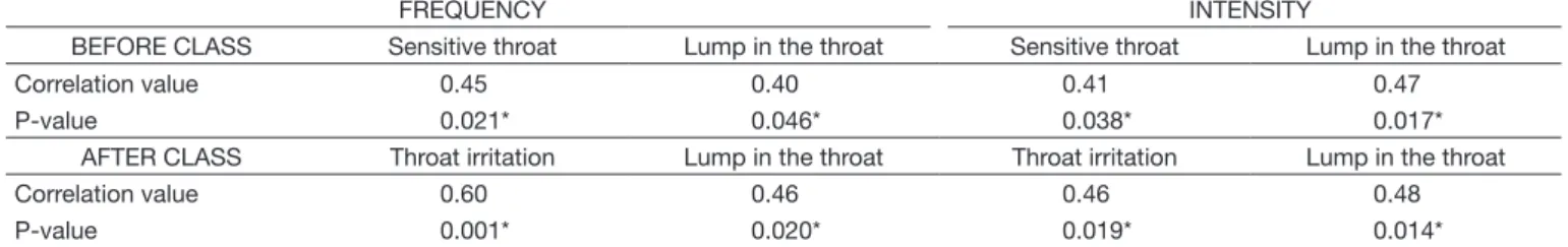 Table 4. Correlation between vocal intensity and symptoms of vocal tract discomfort, before and after class