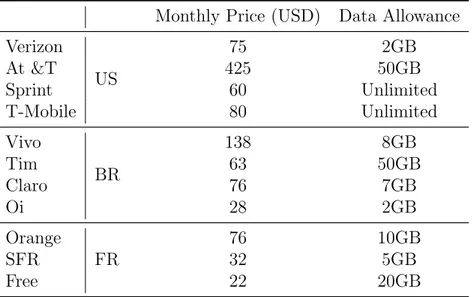 Table 1.1. Rate Plan for major WISPs in US, Brazil and France.