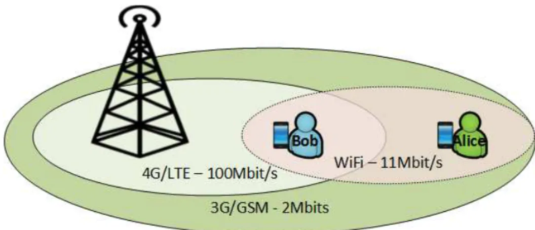 Figure 1.2 illustrates this case. Alice has a device that supports only 3G network connection with 2Mbps data rate, while Bob is under 4G coverage with 100Mbps data rate connection