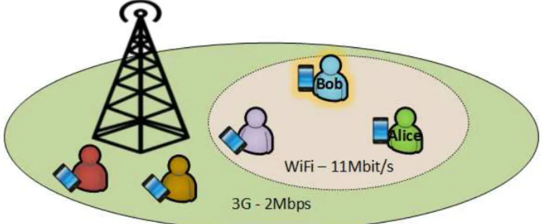 Figure 1.3. A scenario of opportunistic mobile data offloading: Bob acts as relay