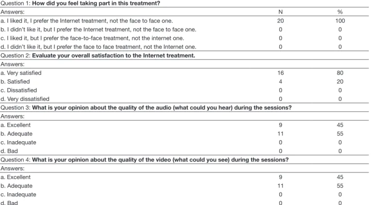 Table 1. Comparison of voice quality in the periods analyzed by the Wilcoxon Test E S C A L E