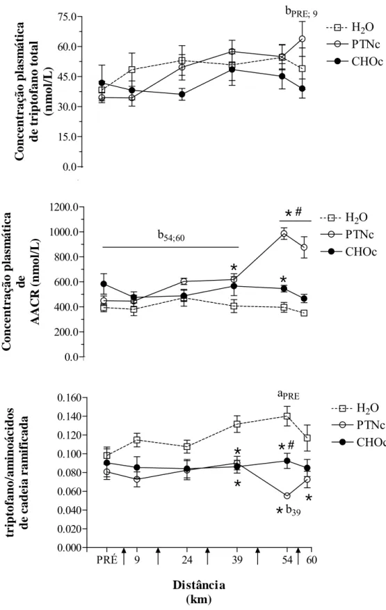 GRÁFICO 7 –  Efeitos da ingestão de proteína e carboidratos sobre as concentrações plasmáticas    de triptofano total (painel superior) e de aminoácidos de cadeia ramificada (painel      intermediário) e sobre a razão entre elas (painel inferior) durante 6