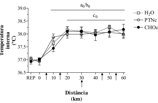 GRÁFICO 12 –  Efeitos da ingestão de proteína e carboidratos sobre a temperatura          interna durante 60 km de ciclismo