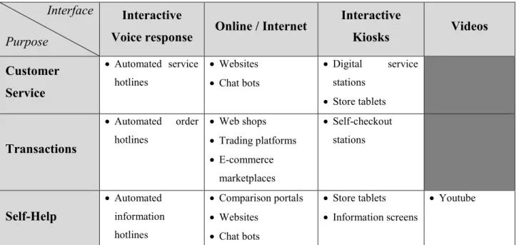 Figure  1:  Categories  and  examples  of  present-day  available  SSTs  in  the  German  retail  industry
