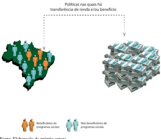 Figura 1 - Políticas públicas redistributivas 