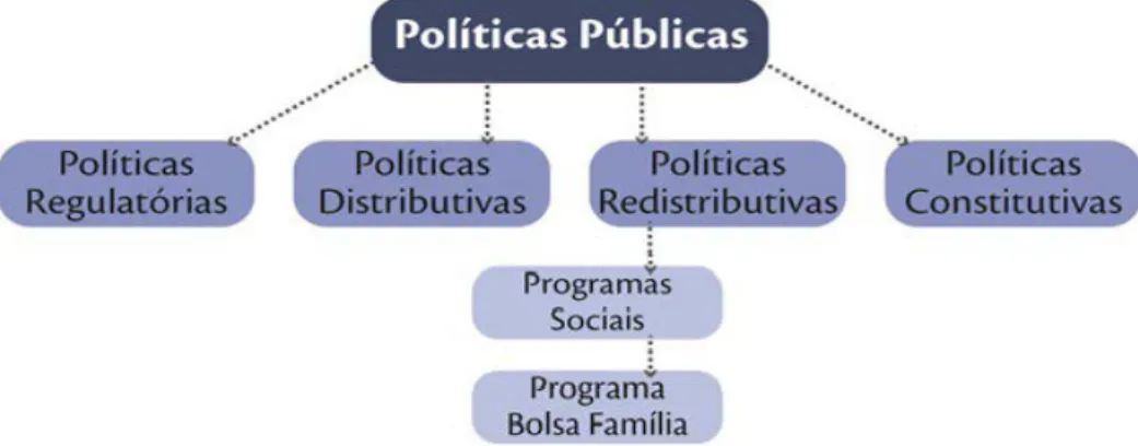 Figura  2  -  Esquema organizacional das políticas públicas  de acordo com a abordagem  multicêntrica 