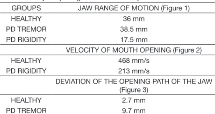 Table 1. Study of opening movement of the jaw