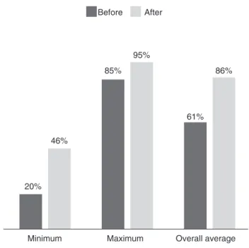 Figure 1. Comparison between correct answers before and after the  presentation of the multimedia material “Keep an Eye on Speech”