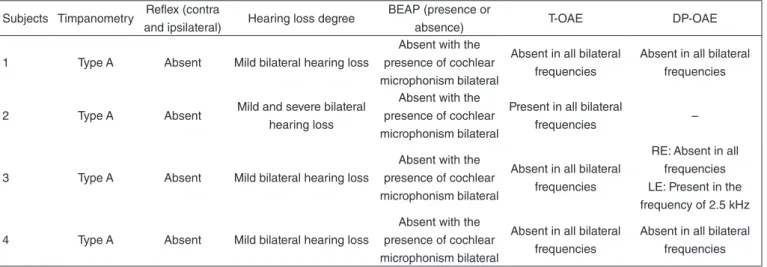 Table 1. Individual values obtained in the use of speech perception test of children with auditory neuropathy spectrum disorder users of bilateral  hearing aid