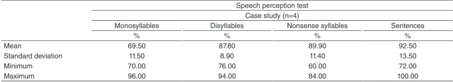 Table 2. Results obtained in the use of the speech perception test among children with auditory neuropathy users of hearing aid Speech perception test