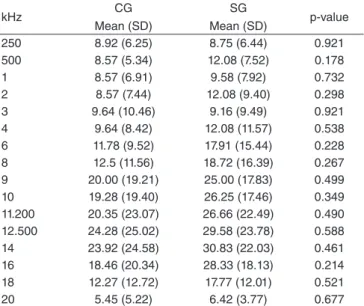Table 1. Hearing thresholds (in dBHL) considering the right and left  ears together, according to the mean and standard deviation per  group and p-value